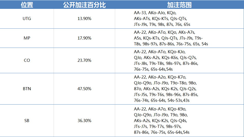 德州扑克开牌范围，加注手牌范围