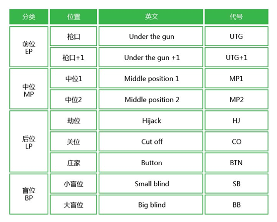 德州扑克位置介绍